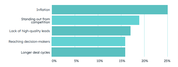 Sales challenge graph.